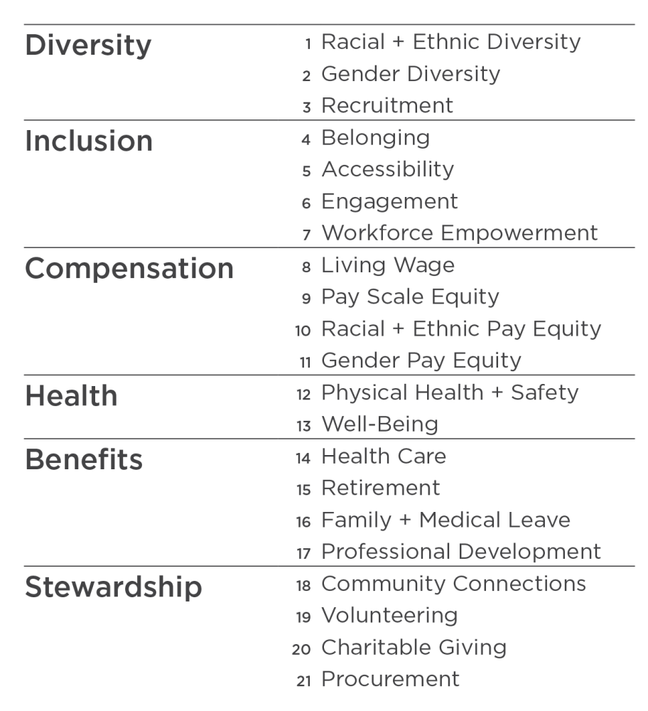 Figure 2. Just 3.0 includes 21 Indicators housed within six Categories.