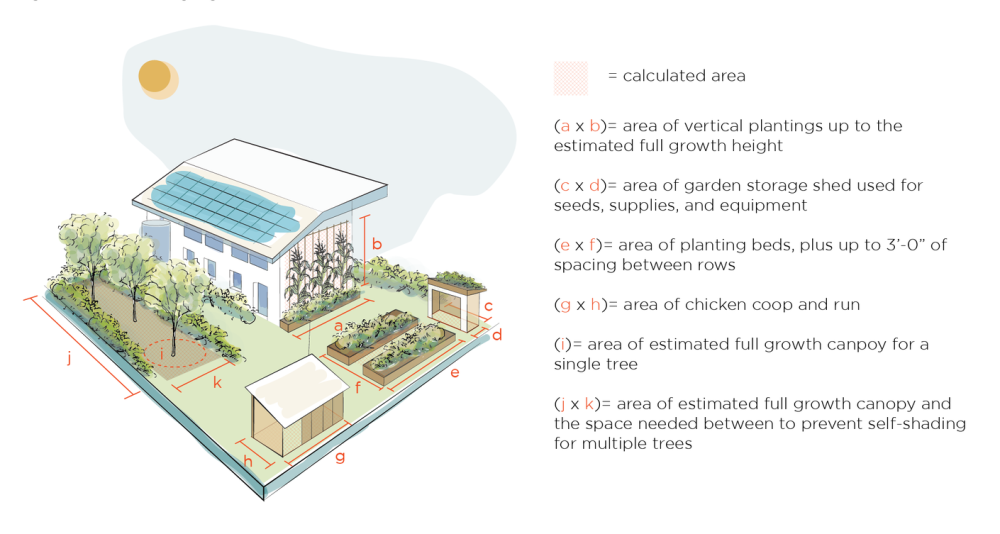Figure 2-1 Calculating Agricultural Area