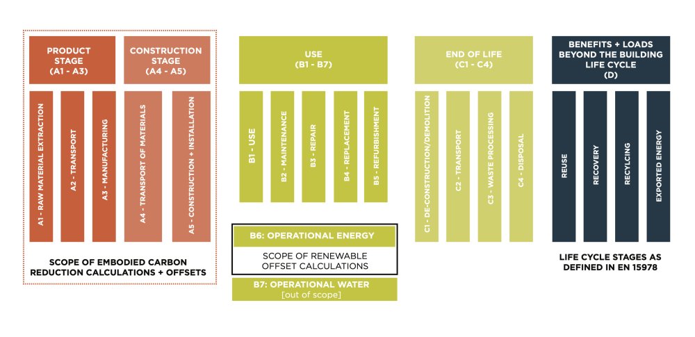Figure 7-1 Life Cycle Assessment Scope Diagram. Note: LCA Stage B6 is operational energy and does not fall under the scope of Imperative 07 - Energy + Carbon Reduction), but is required to be offset under Imperative 08 - Net Positive Carbon.
