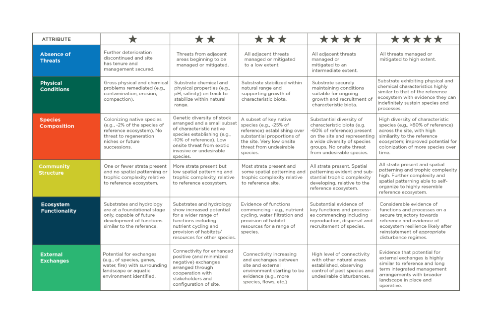 The 1-to 5-star scale is based on six key ecosystem attributes used to measure progress towards a self-sustaining condition. It represents a cumulative gradient from very low to very high similarity to the Reference Habitat. It is a generic framework; specific indicators and monitoring metrics will need to be developed appropriate to the subject ecosystem and targeted sub-attributes.