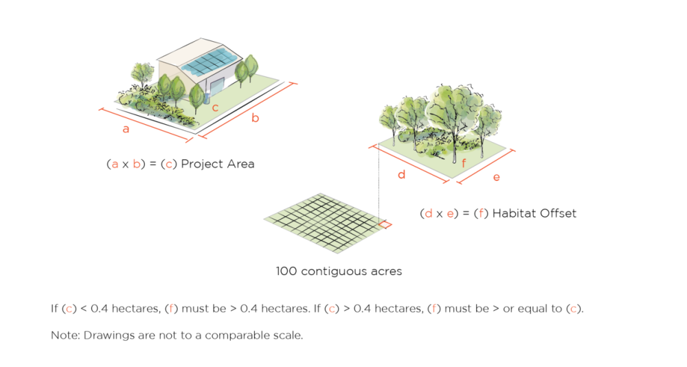Figure 3-1 Habitat Offset Area Related to Project Area. Note: Drawings are not to a comparable scale.