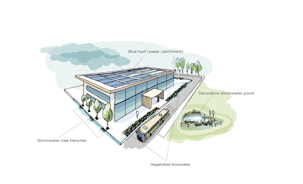 Figure 5-3 Examples of Stormwater Control Measures Applied at a Commercial Property.