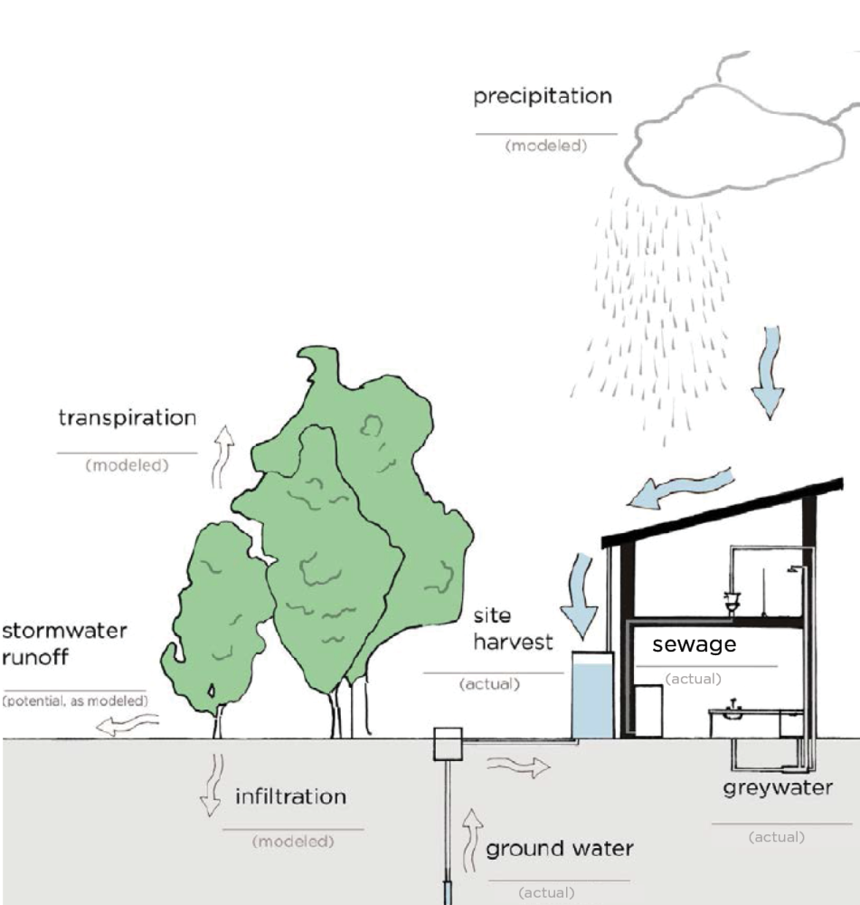 Figure 6-1 Annual Water Balance Diagram