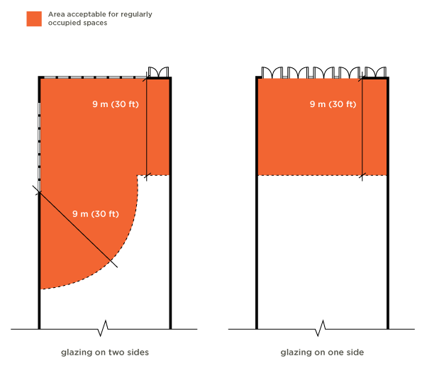 Figure 9-1 Daylight and Views in Regularly Occupied Spaces