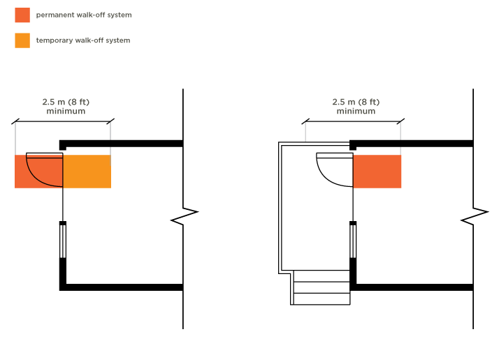 Figure 9-3 Entry Approach: Secondary