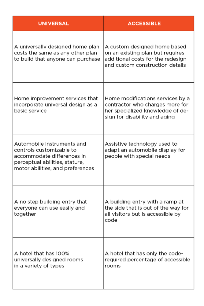 Adapted from: Universal Design: Creating Inclusive Environments by Steinfeld, E., & Maisel, J. Hoboken, NJ: Wiley, 2012