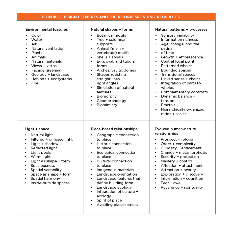 Note. From Biophilic Design: The Theory, Science, and Practice of Bringing Buildings to Life by Stephen R. Kellert, Judith H Heerwagen, and Martin L. Mador. Table 19-1 Biophilic Design Elements and Their Corresponding Attributes