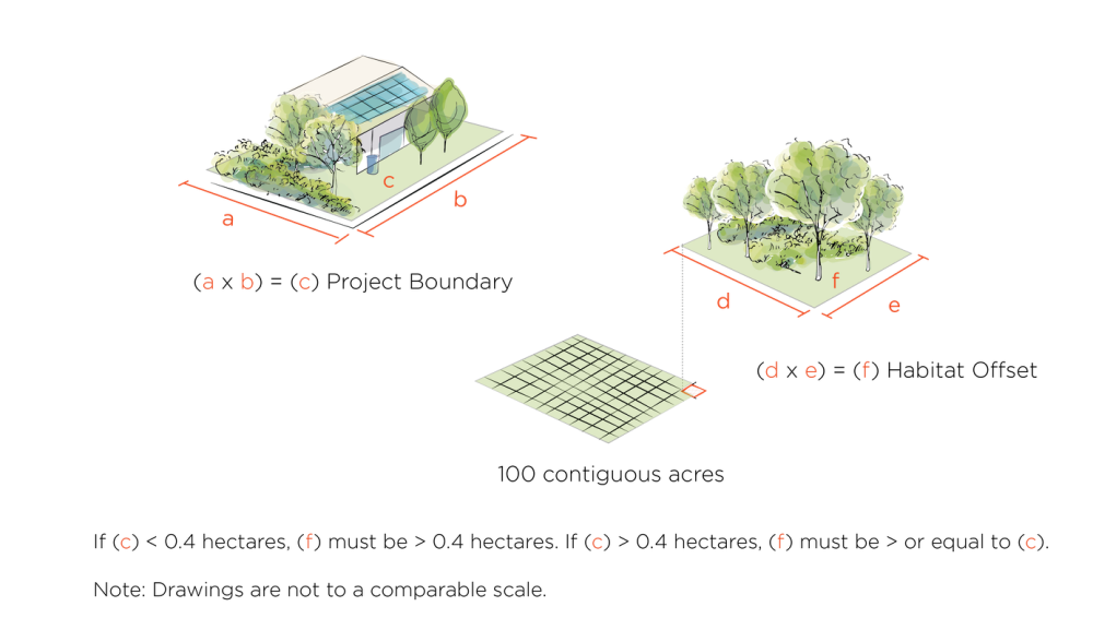 Figure 3-1 Habitat Offset Area Related to Project Boundary. Note drawings are not to a comparable scale.