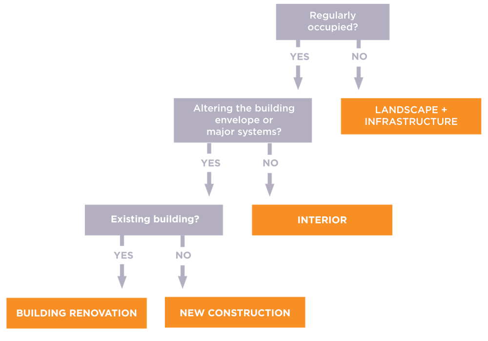 Figure 6 Typology Decision Matrix.