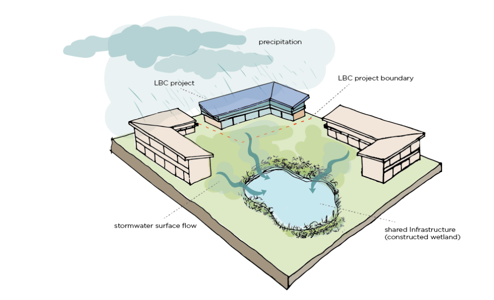 Figure 5-5 Scale Jumping to Achieve the Water Petal's Stormwater Treatment Requirements.