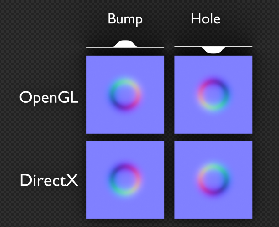 Difference between OpenGL and DirectX format Difference between OpenGL and DirectX format