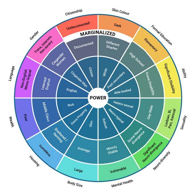 Power and Privilege Wheel Activity - Child Studies Practicum Manual - 1