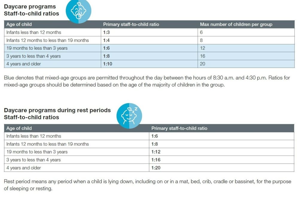 Ratios and maximum group size Child Studies Practicum Manual 1