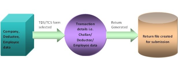Figure 3-1 Processing of Returns figure-3-1-processing-of-returns