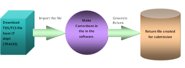 Figure 3-2 Processing of Correction Returns processing-of-correction-returns