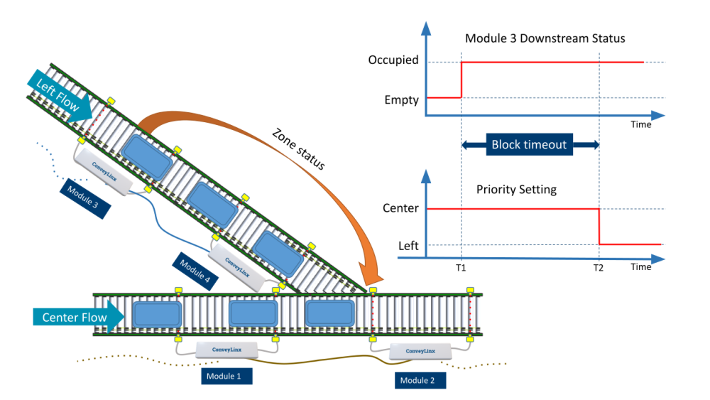 Figure A - Merge Line Full Block Timer