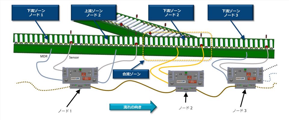 単一ゾーンConveyLinxの左側の合流ゾーン