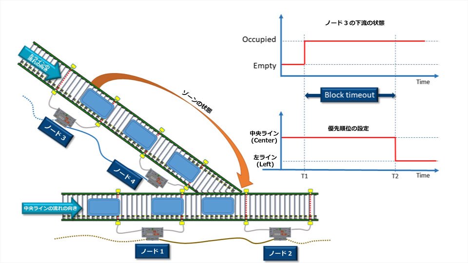 図 A - Merge Line Full Block Timer