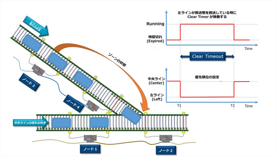 図 B - Merge Line Full Clear Timer