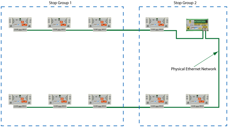 Single Physical Network with 2 Stop Groups