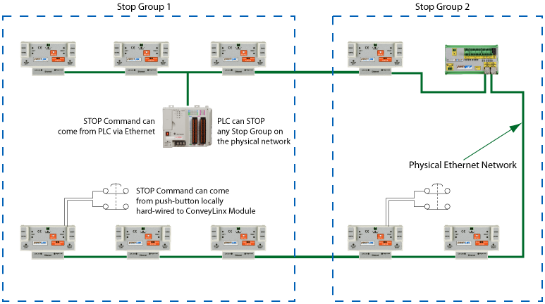 Typical STOP Command Sources