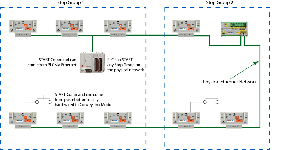 Typical START Command Sources
