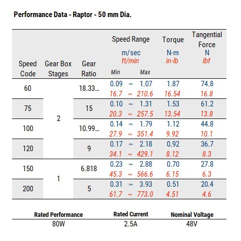 Performance Data - Raptor Drive and Controller Technical Guide - 1