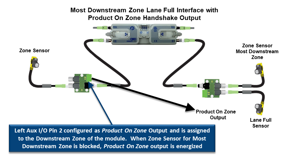 Downstream/Product on Zone Handshake Interlock ConveyLinxAi Family Complete Guide 1.7