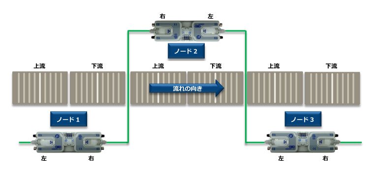 1つのモジュールがコンベヤの反対方向にあることを示しているサブネット