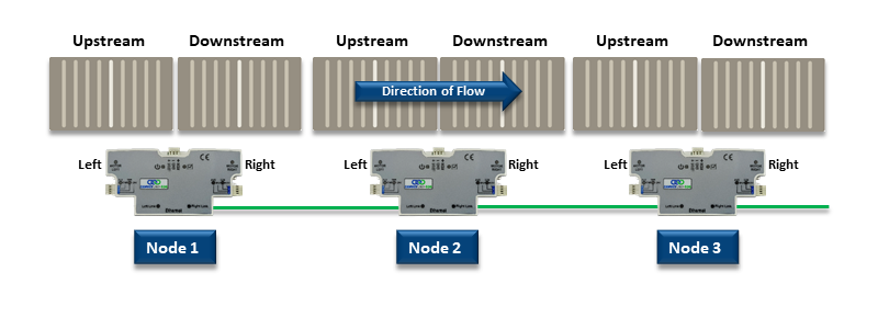 Subnet with Left to Right Flow