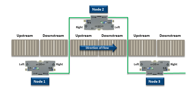 Subnet showing one module on the opposite side of conveyor
