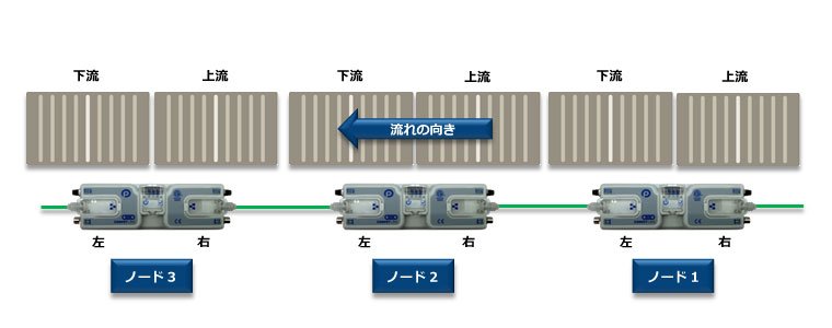 右から左に流れているサブネット