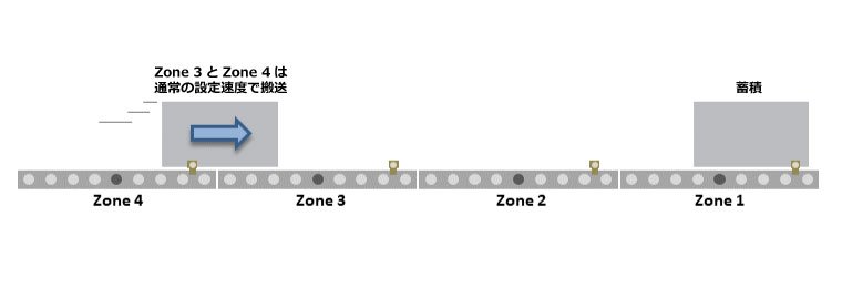 搬送物がZone1で停止し蓄積され、別のカートンが通常の速度で搬送されています