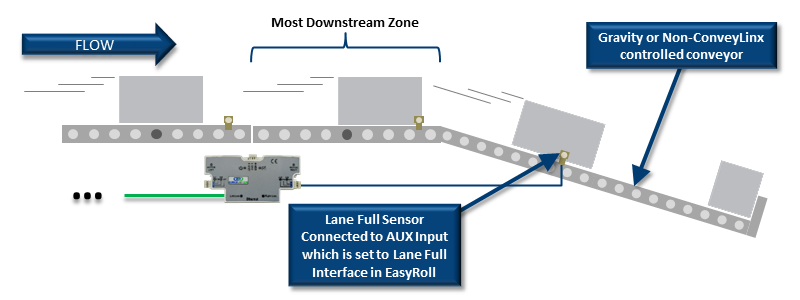 Lane Full Interface - ConveyLinx-ECO Complete Guide - 2.1