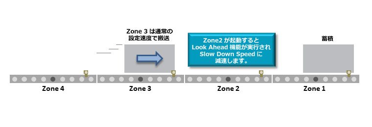 搬送物がZone3の端に到達すると、ゾーン2が起動し、Look Ahead機能を実行します