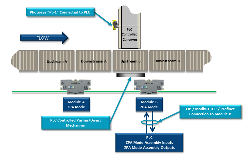 Simple Divert Example - ConveyLinx-ECO Complete Guide - 2.0