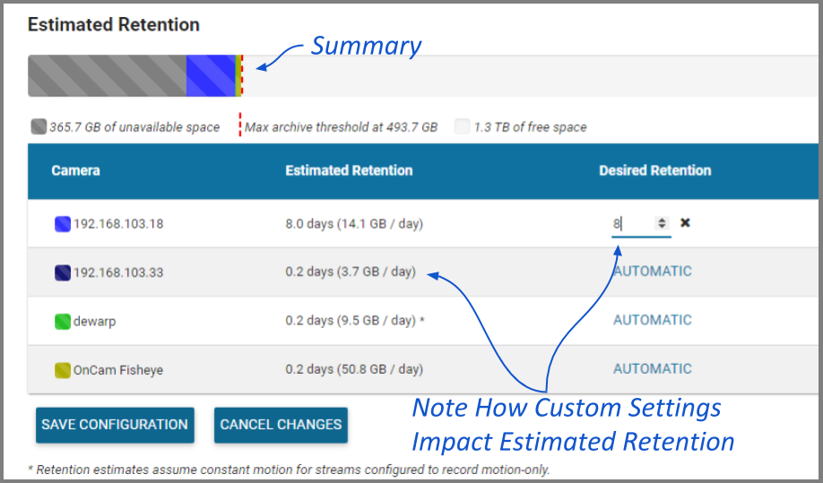 In this example, the retention setting for the first camera has been increased to 8 days. After an automatic adjustment, the remaining cameras will have decreased storage capacity at approximately 0.2 days each.