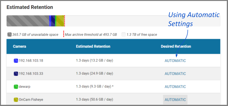 This example shows that the system will keep approximately 1.3 days worth of video for each camera when all cameras are using the Automatic (default) retention settings.