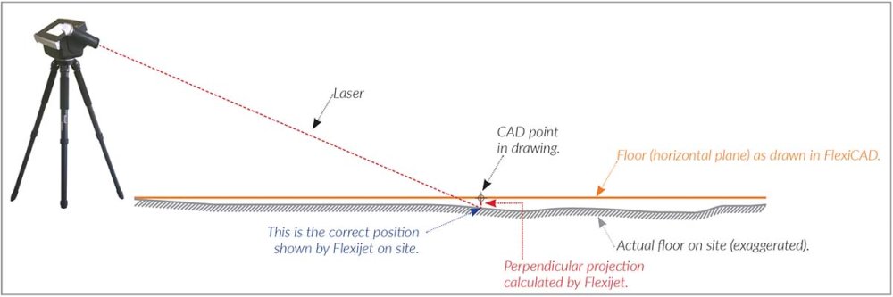 Show CAD-point Perpendicular diagram showing compensation