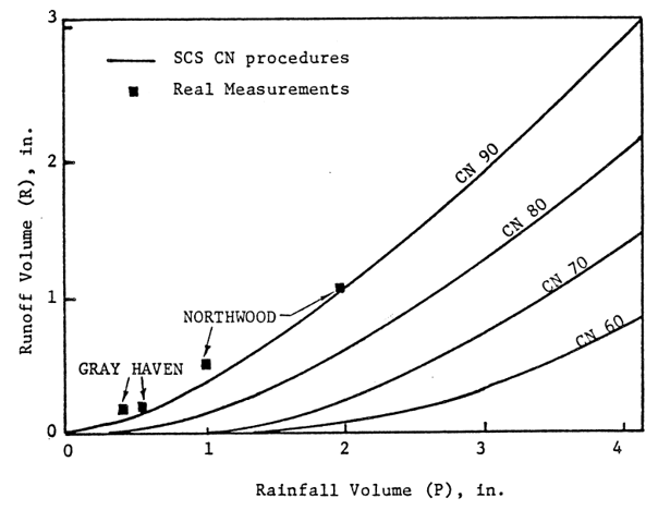 4.1.1 Critical Review of SCS Curve Number Procedure - Visual OTTHYMO - 6