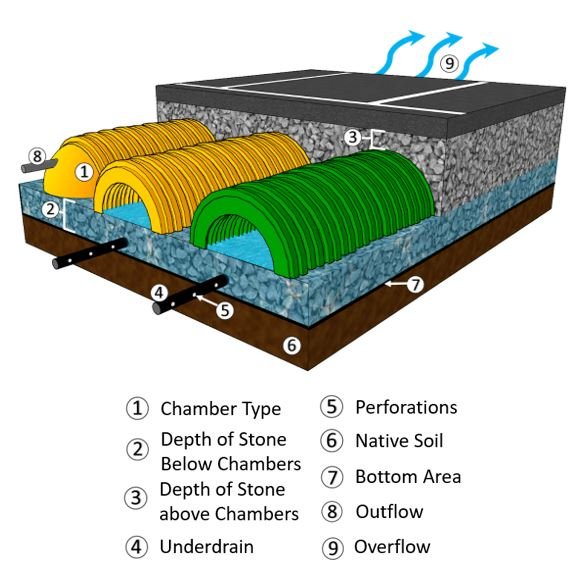 3.9.3 UNDERGROUND STORAGE CHAMBERS Visual OTTHYMO 6