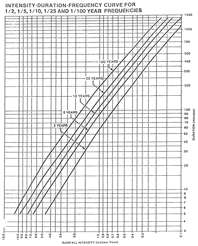 8.1 Intensity Duration Frequency Curves - Visual OTTHYMO - 6