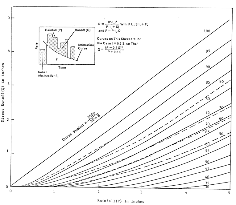 4.1.1 Critical Review of SCS Curve Number Procedure - Visual OTTHYMO - 6