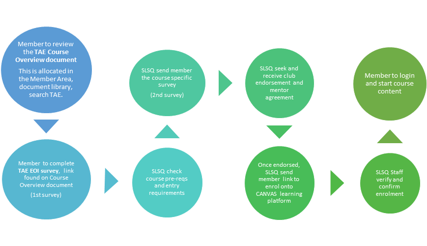How to Become a Assessor Course: Step-by-Step Guide