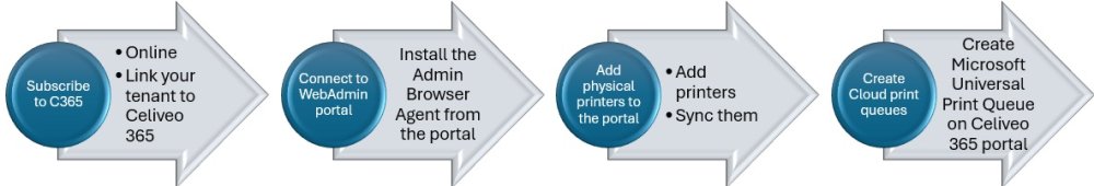 celiveo365-cloud-usage-workflow