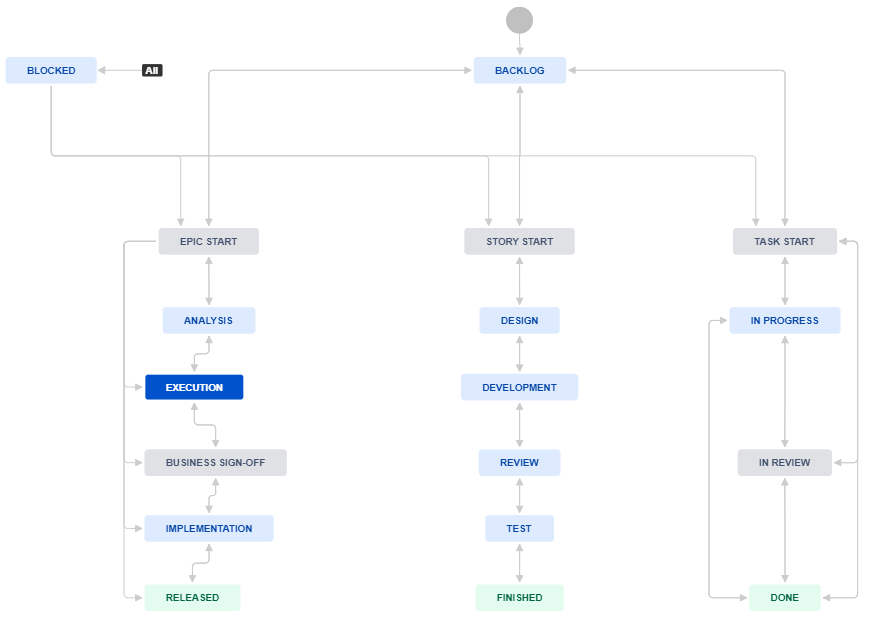 Issue Workflow - Jira Project Management - 1