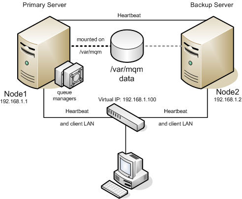 Active/Standby Configuration with /var/mqm on Shared Storage ...