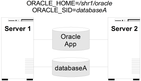 Standby oracle что это