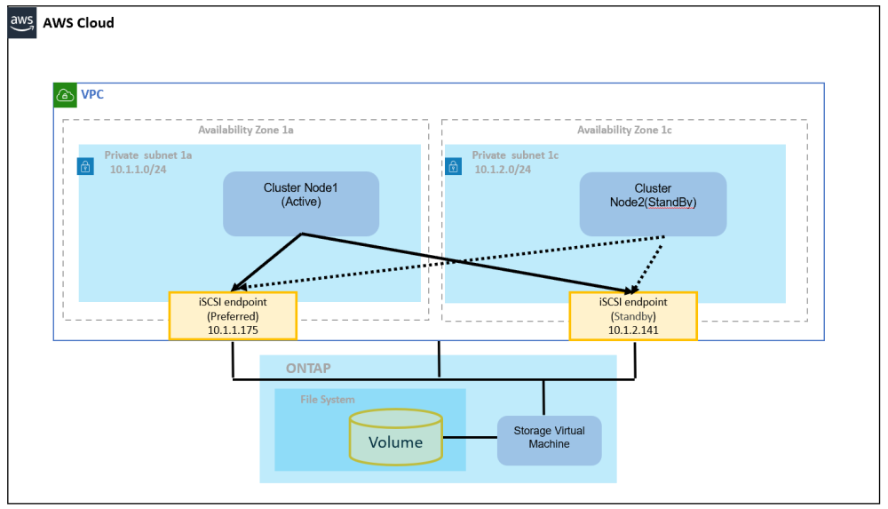 Amazon FSx for NetApp ONTAPのセットアップ方法 - LifeKeeper
