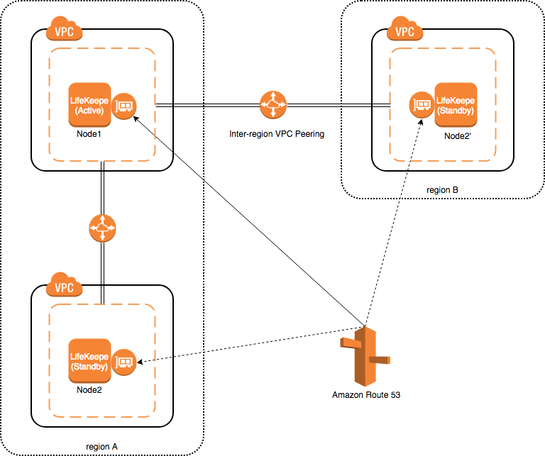 Aws Vpc ピアリングによる Lifekeeper クラスター間接続クイックスタートガイド Sios Protection Suite For Linux 9 5 2